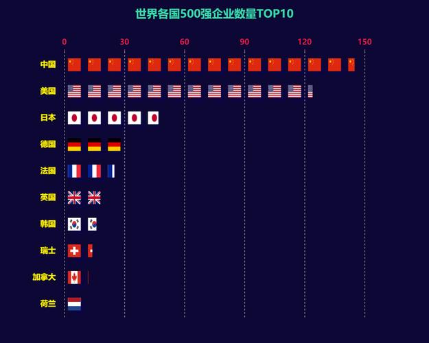 2022年世界500强企业数据，用Pandas和Pyecharts如何可视化分析？