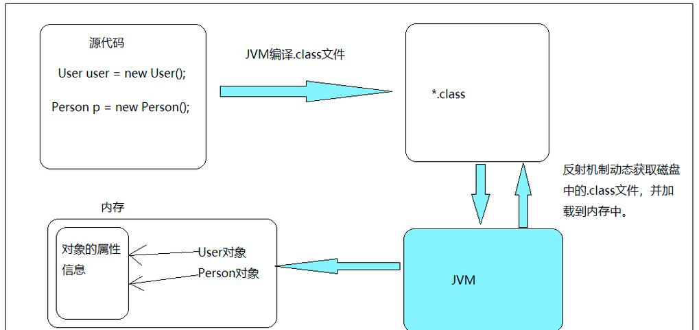 Java反射机制如何深入解析？