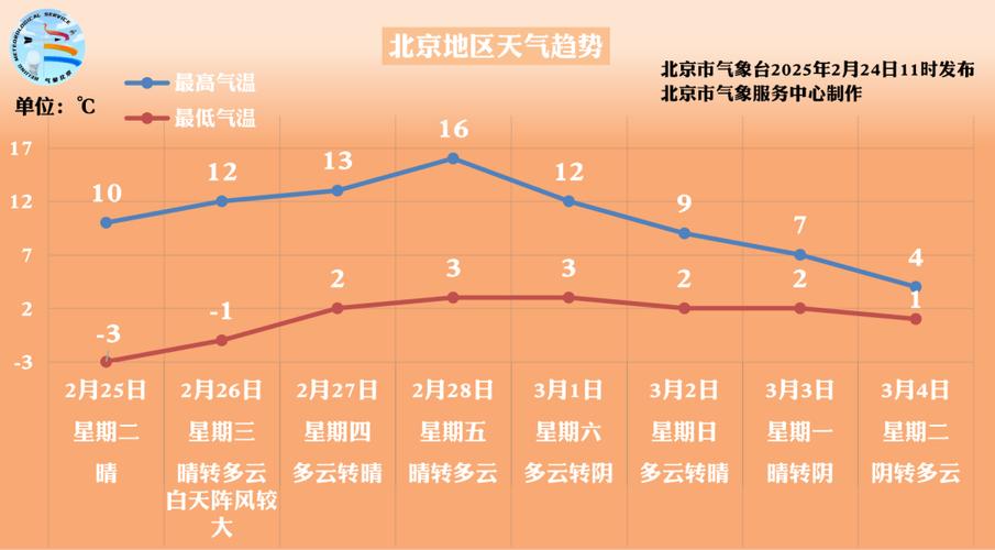 Pandas与Pyecharts结合，能否展示北京过去五年天气变化趋势图？