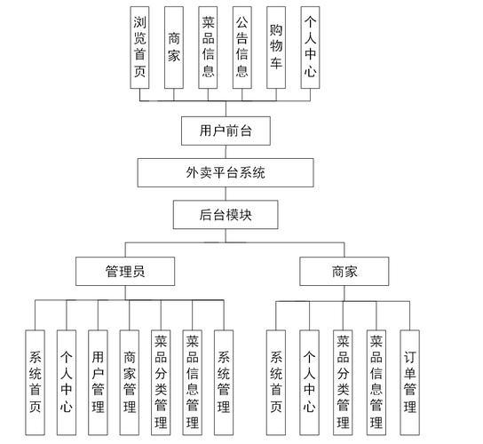 如何构建外卖平台中的商品属性高效管理机制？