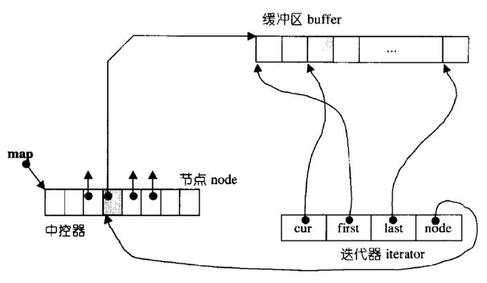 3.1 C++ STL 中有哪些双向队列容器可用？