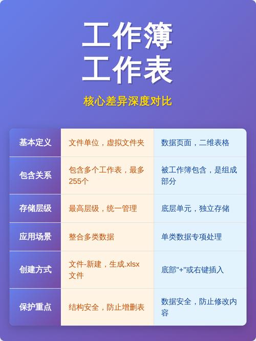 工作簿与工作表有何本质差异？