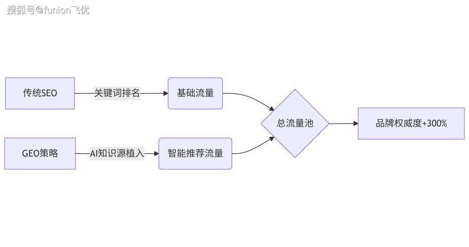 如何通过精准优化策略，实现流量翻倍，排名直线飙升？