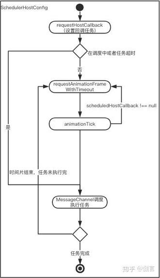 React Scheduler调度器的工作原理是怎样的？
