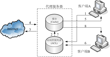 代理服务器具体是做什么用的？