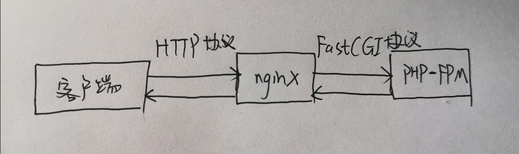 PHP7中引入的??和?:有何具体区别？