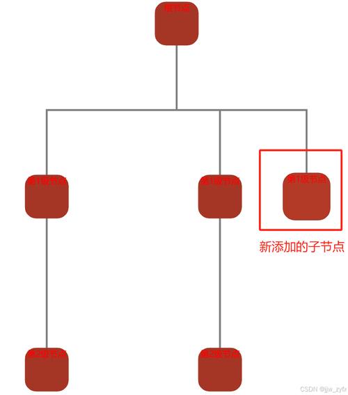 如何在vue项目中集成echarts并为其图表元素添加点击事件？