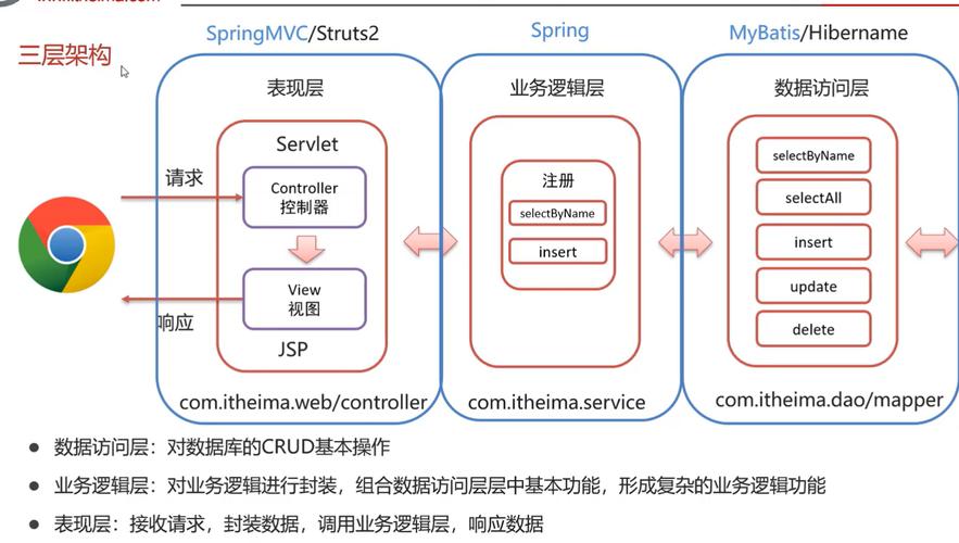 Spring集成Web环境教程：如何配置三层架构及监听器？