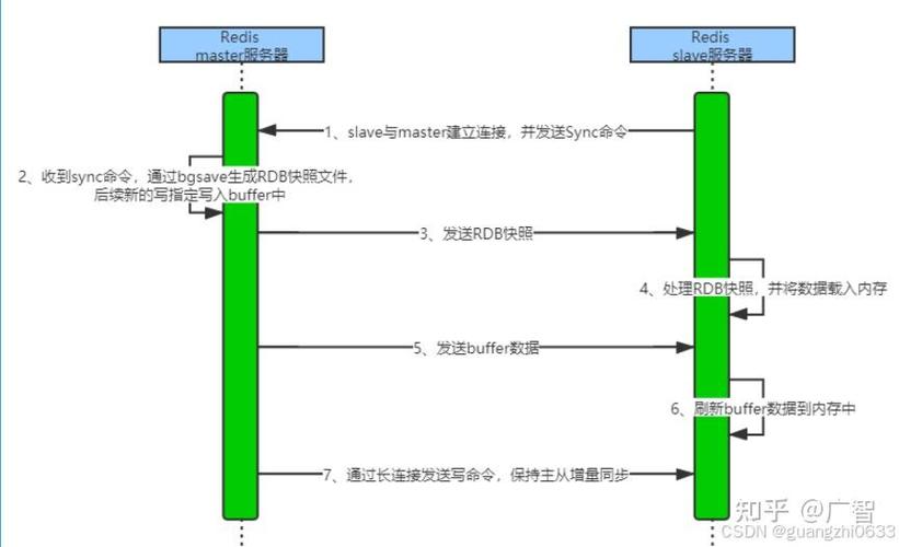 如何配置redis的主从同步机制？