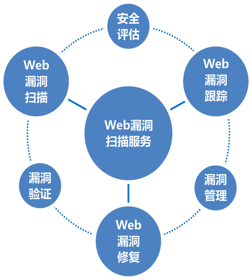 如何评估与选择PHP安全漏洞的解决方案？