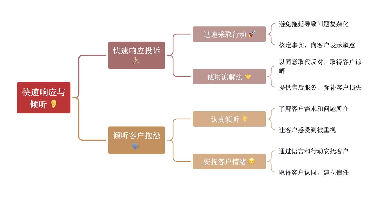 PHP社交媒体应用如何有效解析用户反馈及投诉处理机制？
