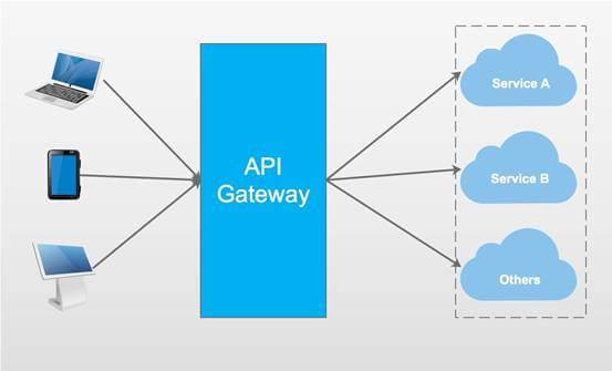 如何配置ASP.NET Core下的Ocelot网关以实现限流功能？