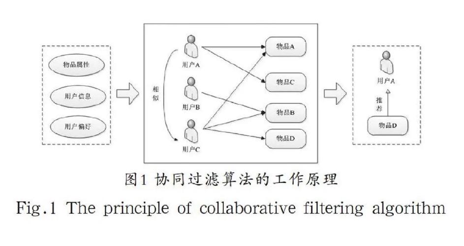 PHP中如何构建基于协同过滤的推荐算法？