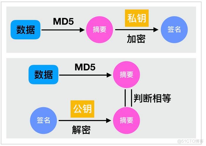 如何实现PHP接口中的数据加密、解密及签名验证过程？