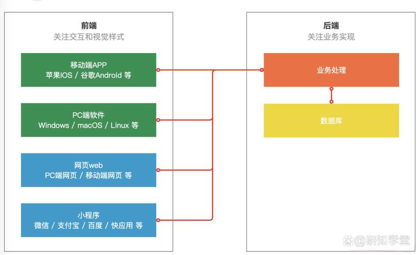 PHP究竟是用于前端开发还是后端编程的语言？