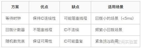 PHP如何通过雪花算法高效生成不重复的唯一ID？