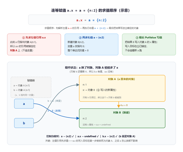 JavaScript中如何分析连续赋值问题实例案例？