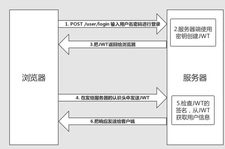 如何详细实现.NET6中基于JWT的Identity功能？