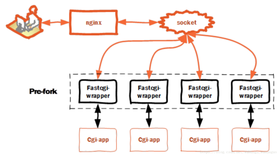 php与nginx处理机制及nginx与php-fpm通信的两种方法有哪些？