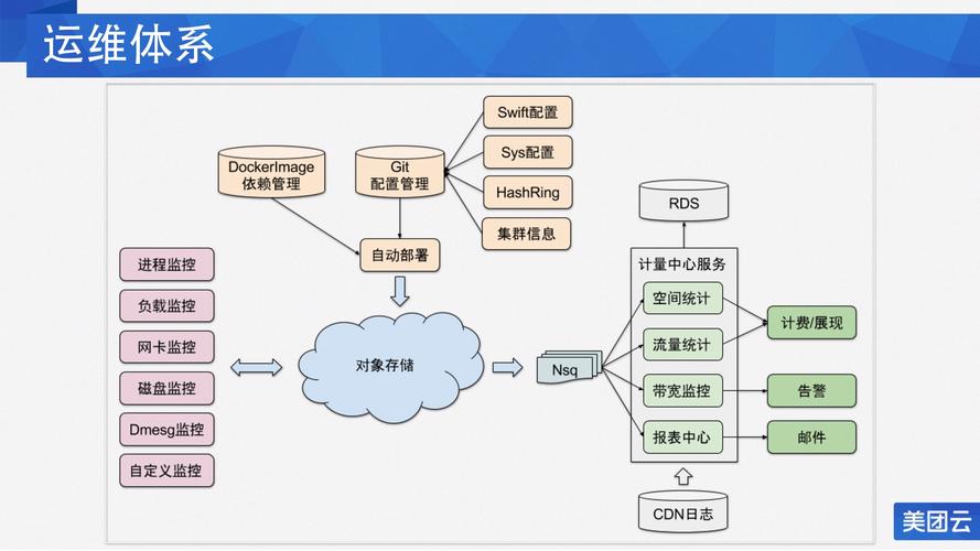 How can I achieve cloud speed with  best practices and technologies?
