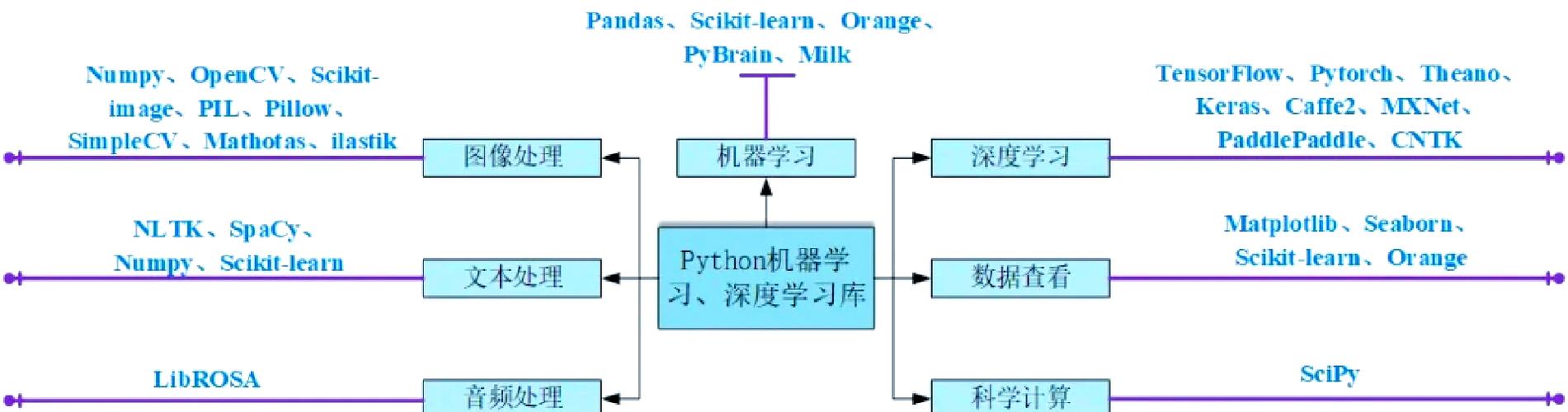 深度框架训练中，哪些数据增强方法不能有效提高最终模型精度？