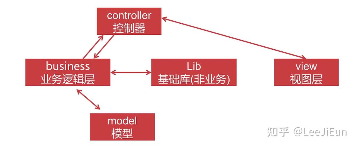 使用ThinkPHP6模型是否是构建项目的必要选择？