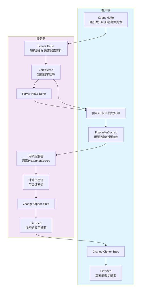 如何全面掌握PHP中SSL/TLS双向认证的原理与实现？
