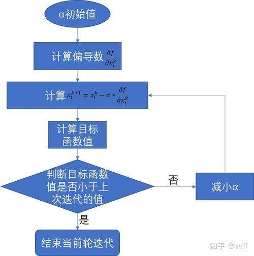Python梯度下降算法如何实现详细解析？