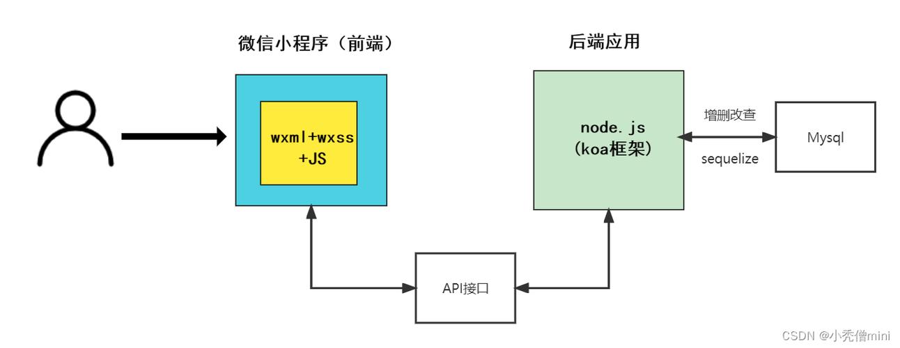 Node.js如何实现前端到后端的数据传输加密与解密？