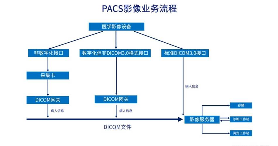 医院PACS系统如何实现高效Dicom通讯？
