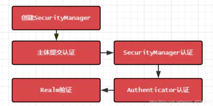 如何实现Shiro加盐自定义Realm的登录认证机制？