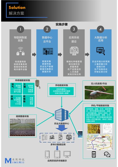 WebMan技术如何构建高效智能的农业信息平台？