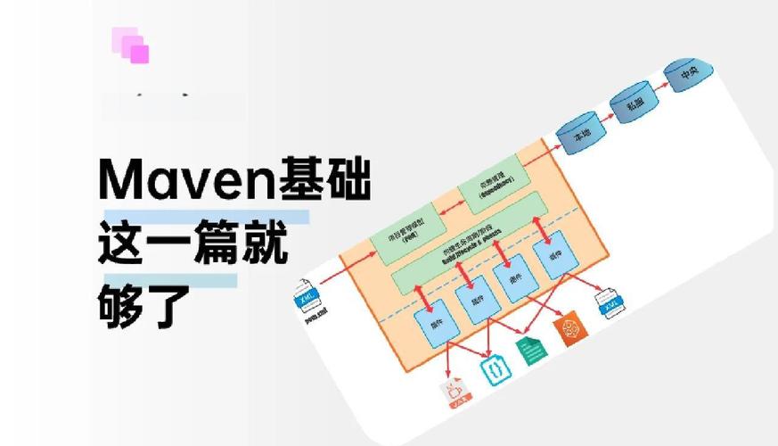Maven是什么？它如何定义项目结构、依赖管理、构建过程及仓库使用？