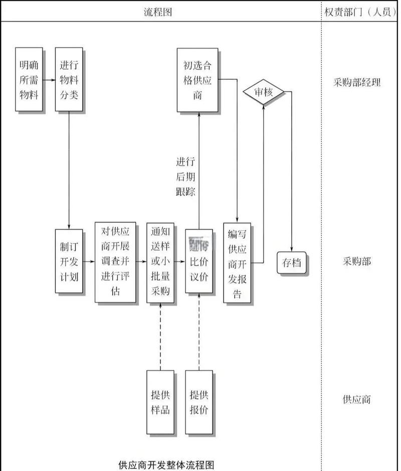 如何通过Java编程实现仓库管理系统中的供应商管理模块？