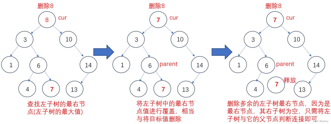 如何实现JavaScript中二叉树的节点添加与删除操作？