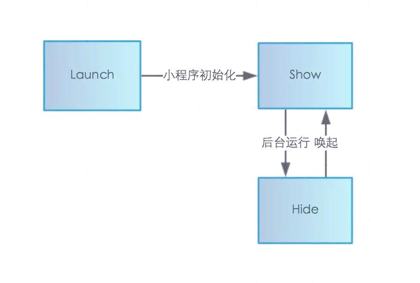 微信小程序生命周期函数及其运行机制如何浅析？
