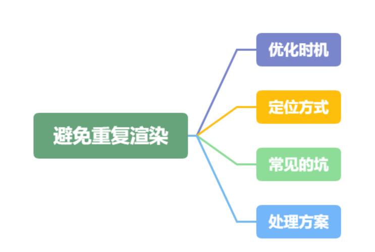 如何避免React组件重复渲染的问题？