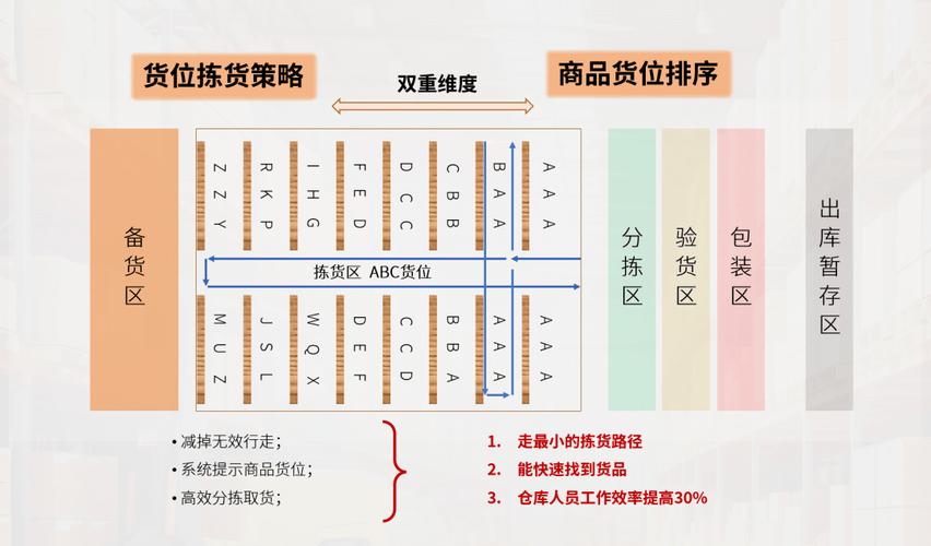 Java仓库管理系统如何实现高效货位规划与库存优化算法？