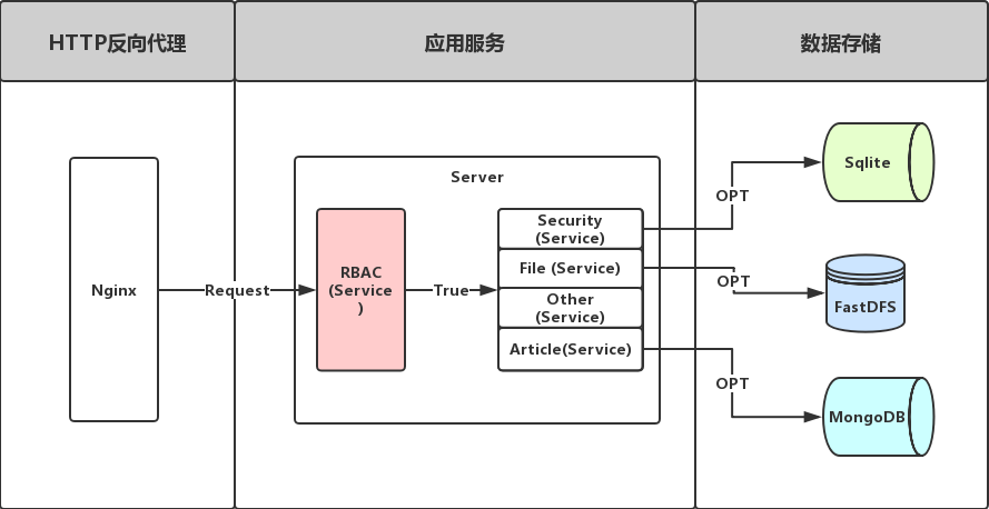 Python中Flask框架是用来做什么的？