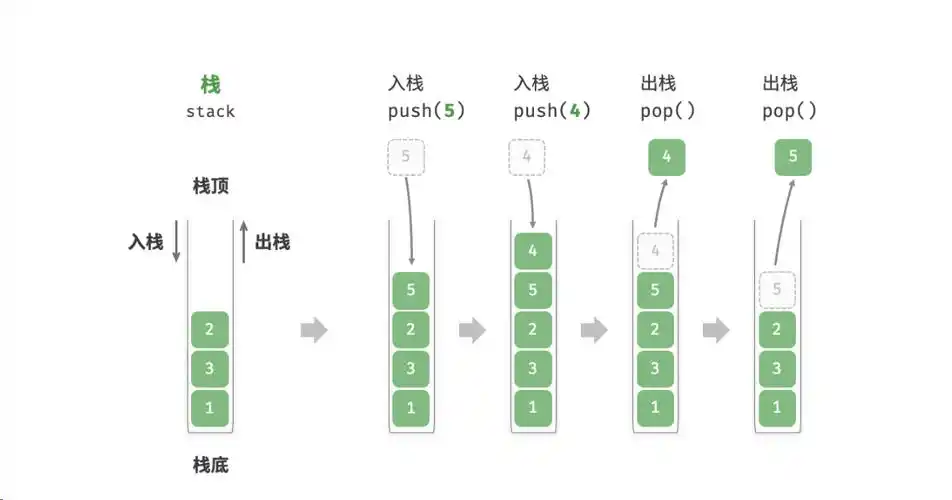 栈的基本操作有哪些，包括创建、入栈、出栈、清空和遍历等？