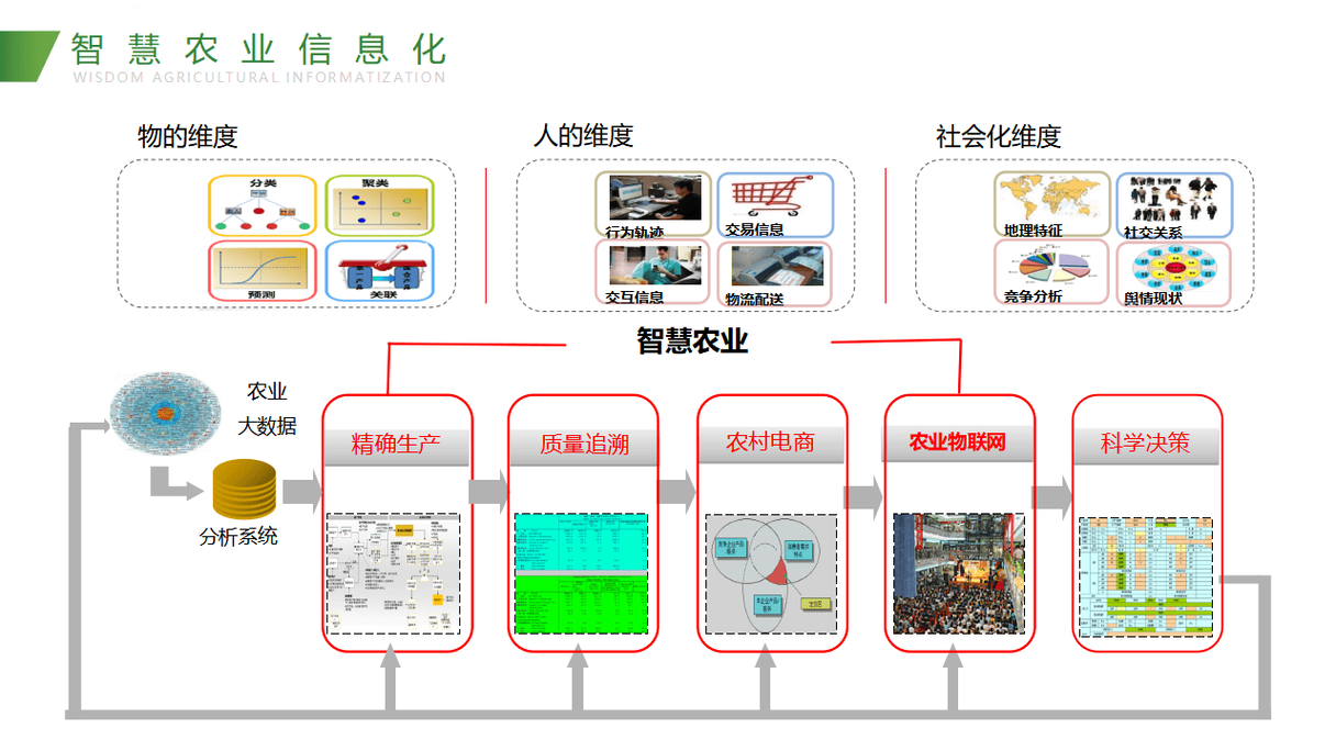 农业大数据如何推动产业信息化发展模式的创新？