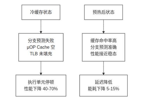 如何通过缓存预热优化PHP应对高并发场景下的处理效率？