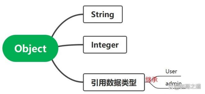 Java中最高级别的父类是什么？