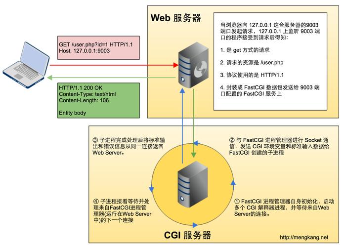 如何区分CGI、FastCGI、PHP-CGI与PHP-FPM的基本原理？