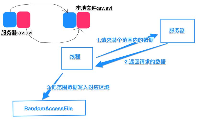 如何优化多线程实现客户端断点下载功能？
