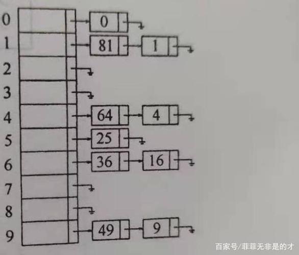 分离链接法中，如何实现删除操作函数的编写？