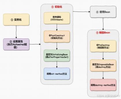 Java注解如何管理Bean作用域与生命周期？