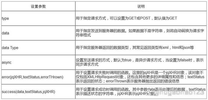 jQuery中Ajax详解，主要方法有哪些？