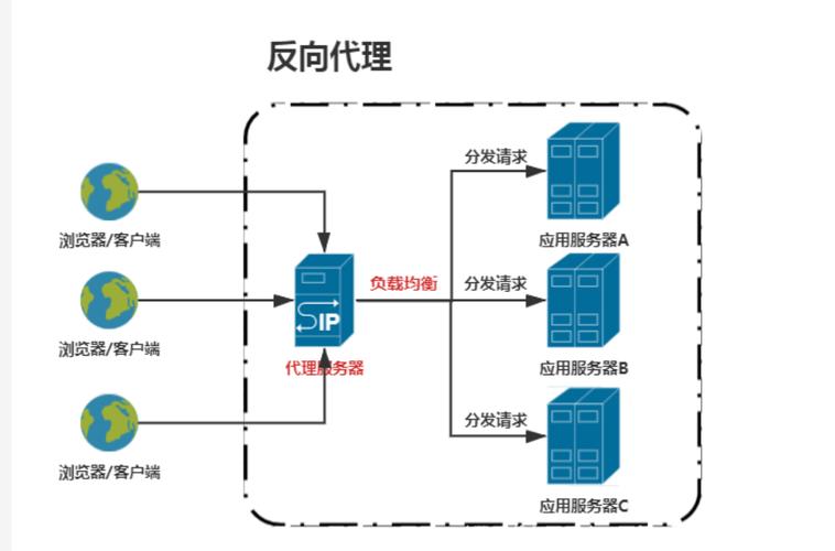 如何通过负载均衡和反向代理优化Python网站访问速度？