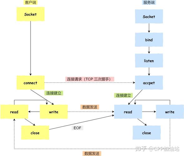 如何用Python的socket套接字编写对象传输的示例代码？